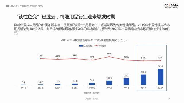 情趣玩具行业爆发时期